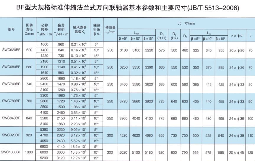 SWC-BF型大规格尺度伸缩法兰式万向联轴器