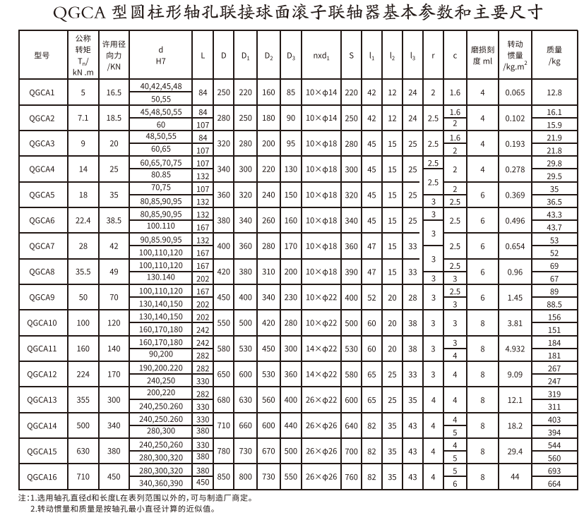 QGCA型圆柱形轴孔联接球面滚子联轴器