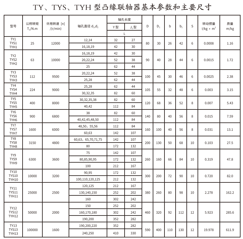 TY、、、TYS、、、TYH型凸缘联轴器
